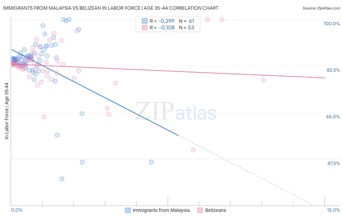 Immigrants from Malaysia vs Belizean In Labor Force | Age 35-44