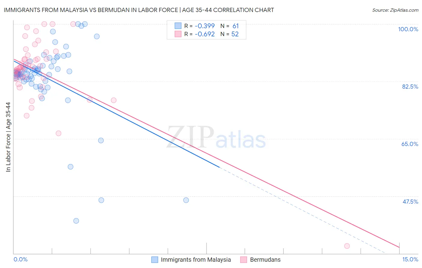 Immigrants from Malaysia vs Bermudan In Labor Force | Age 35-44