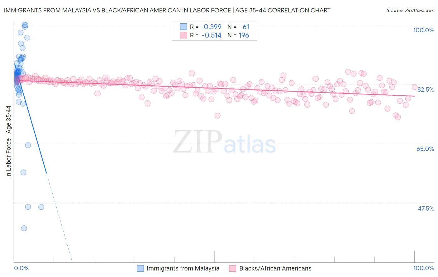 Immigrants from Malaysia vs Black/African American In Labor Force | Age 35-44