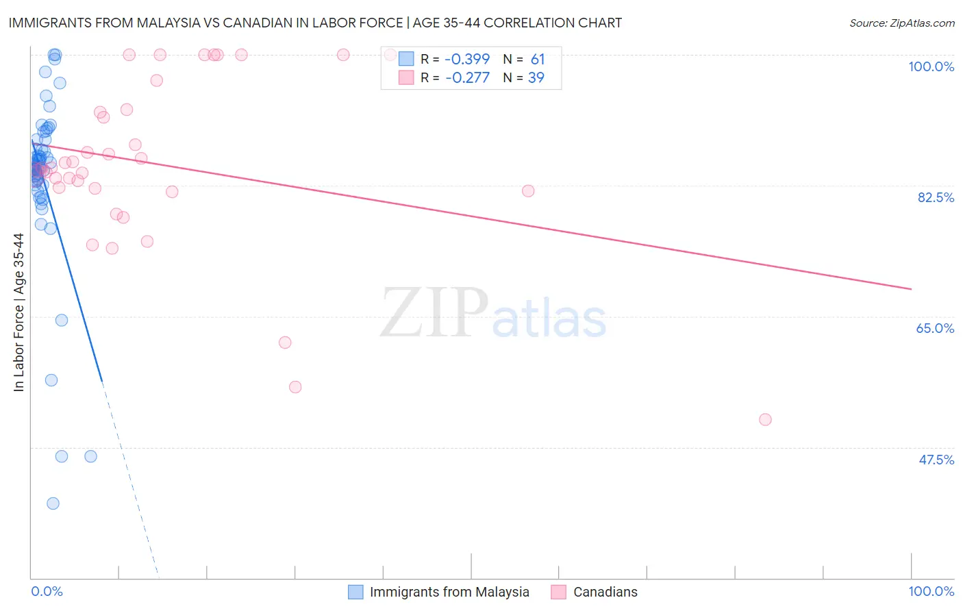 Immigrants from Malaysia vs Canadian In Labor Force | Age 35-44