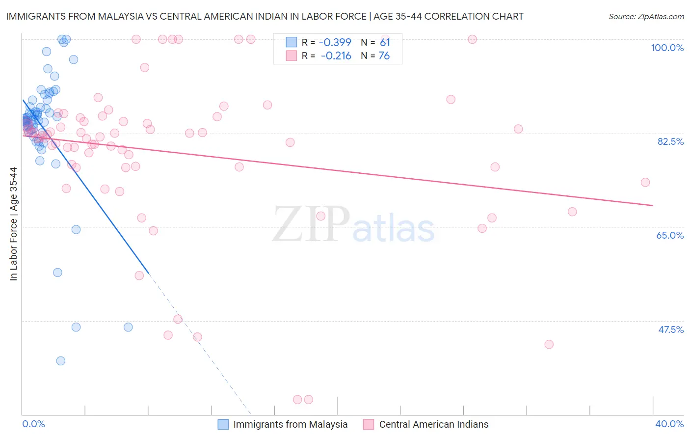 Immigrants from Malaysia vs Central American Indian In Labor Force | Age 35-44