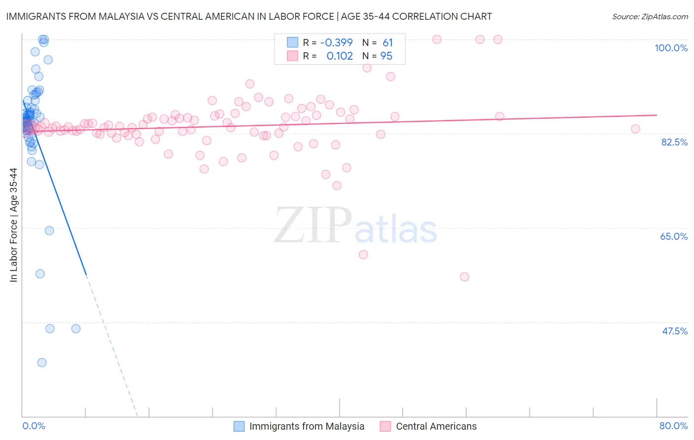 Immigrants from Malaysia vs Central American In Labor Force | Age 35-44