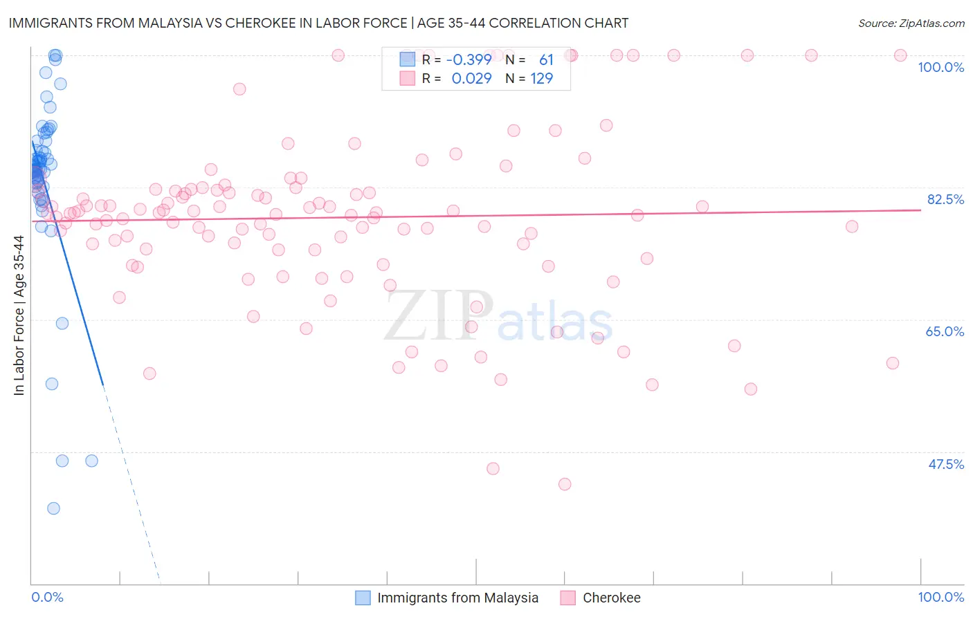 Immigrants from Malaysia vs Cherokee In Labor Force | Age 35-44