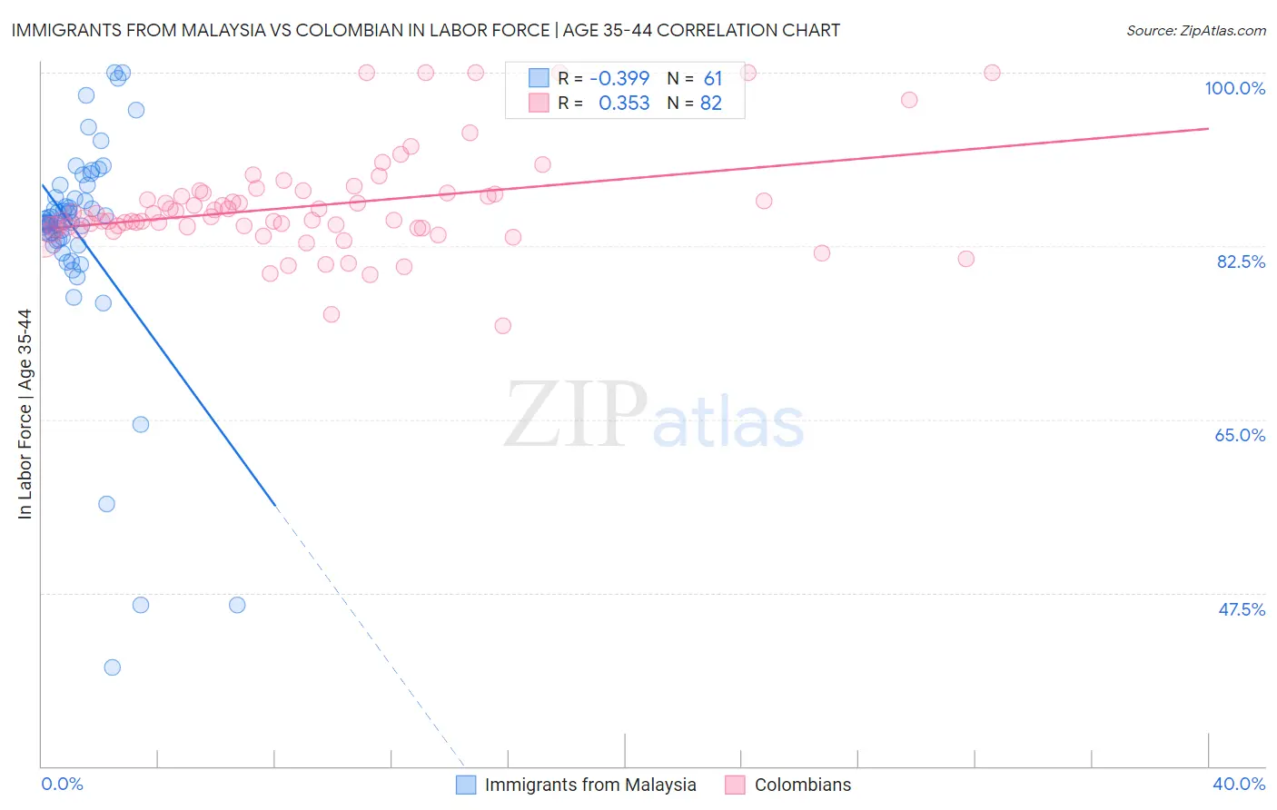 Immigrants from Malaysia vs Colombian In Labor Force | Age 35-44