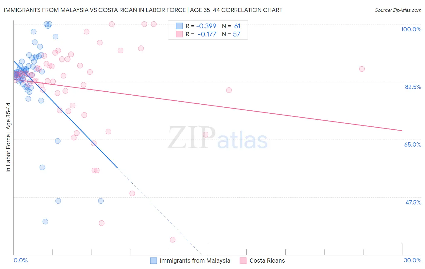 Immigrants from Malaysia vs Costa Rican In Labor Force | Age 35-44