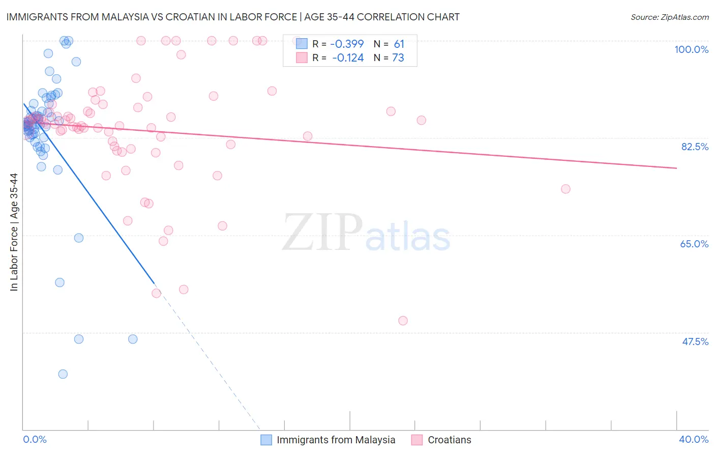 Immigrants from Malaysia vs Croatian In Labor Force | Age 35-44