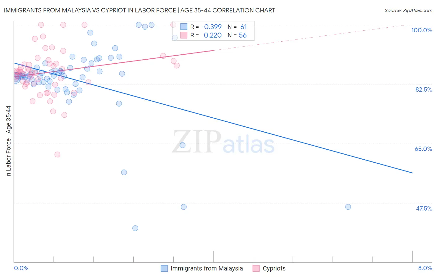 Immigrants from Malaysia vs Cypriot In Labor Force | Age 35-44