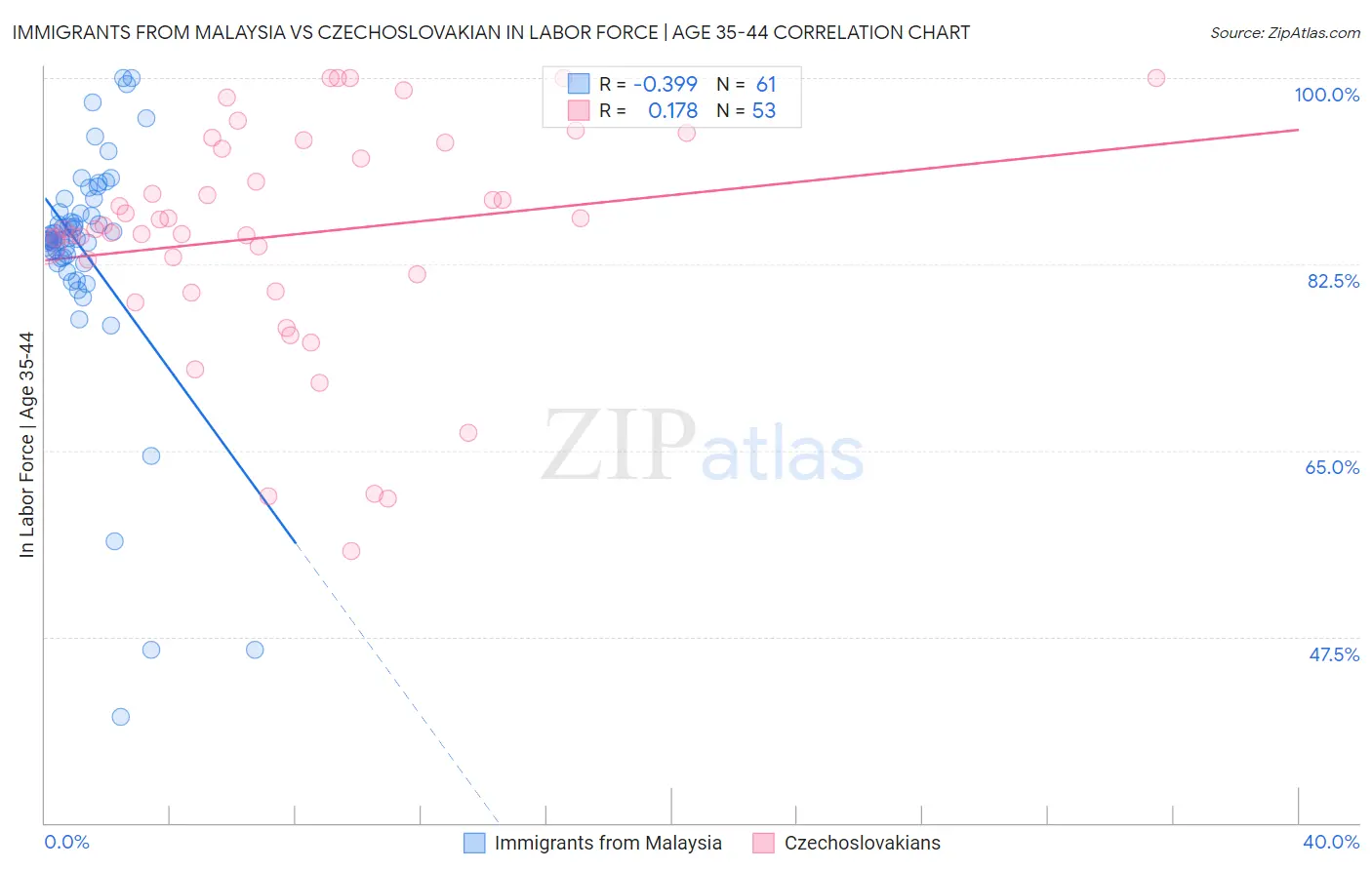 Immigrants from Malaysia vs Czechoslovakian In Labor Force | Age 35-44