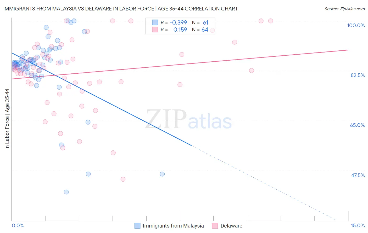 Immigrants from Malaysia vs Delaware In Labor Force | Age 35-44