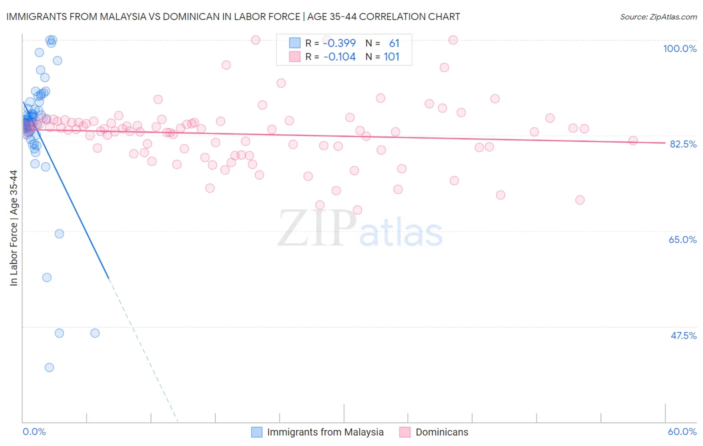Immigrants from Malaysia vs Dominican In Labor Force | Age 35-44
