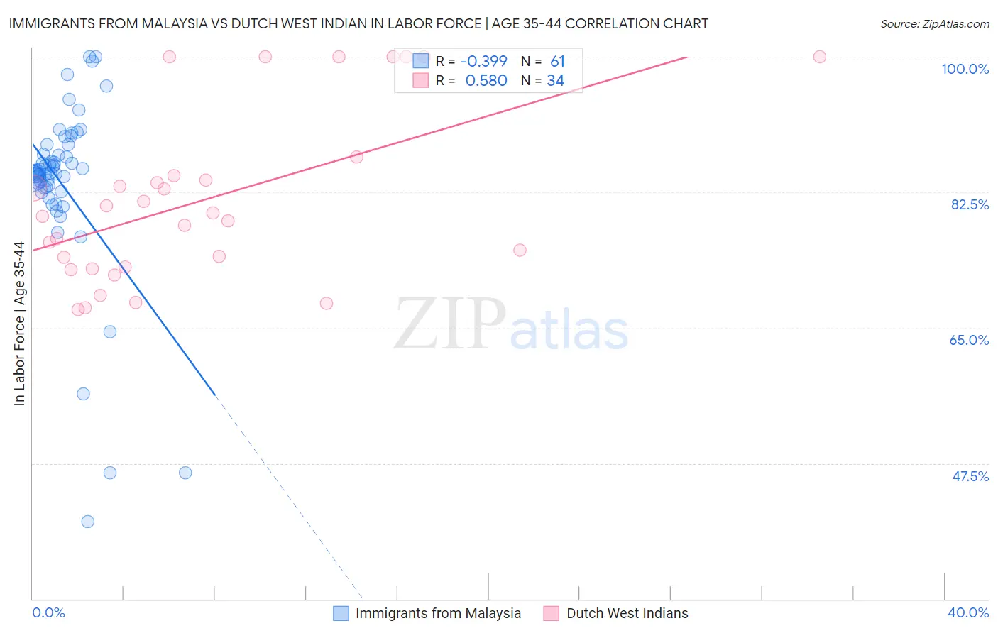 Immigrants from Malaysia vs Dutch West Indian In Labor Force | Age 35-44
