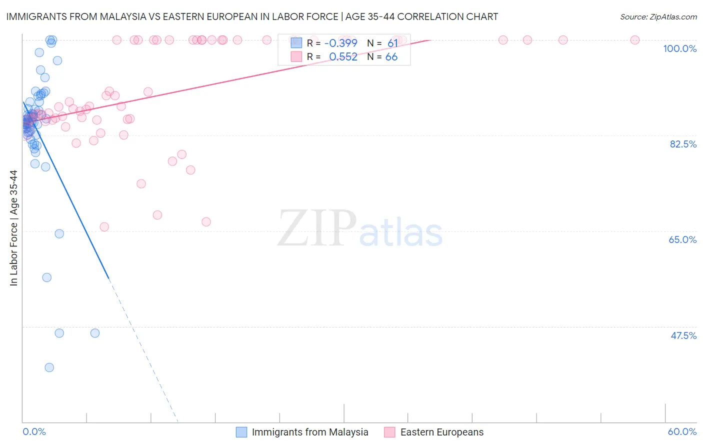 Immigrants from Malaysia vs Eastern European In Labor Force | Age 35-44