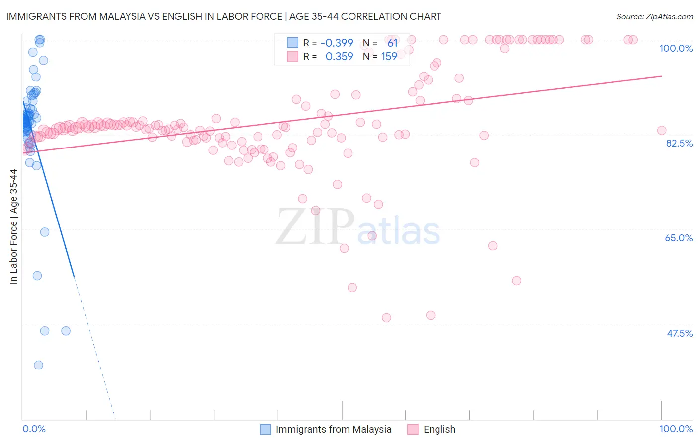 Immigrants from Malaysia vs English In Labor Force | Age 35-44