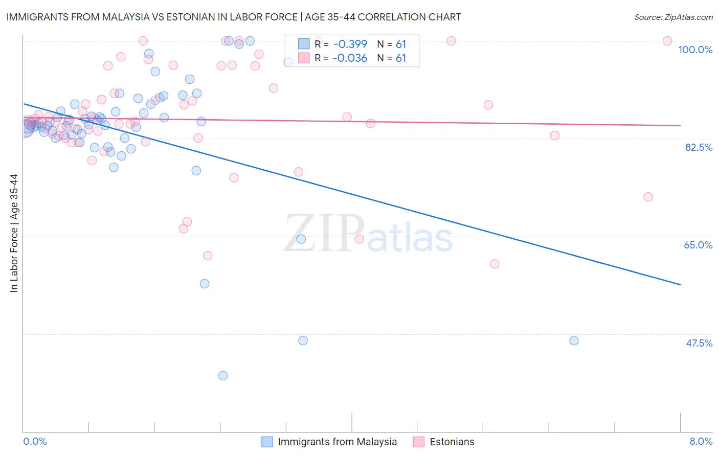 Immigrants from Malaysia vs Estonian In Labor Force | Age 35-44