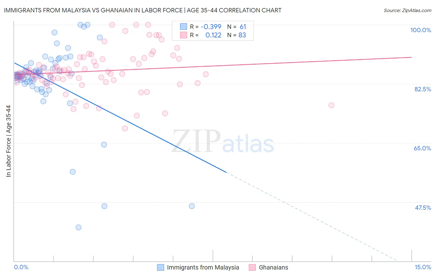 Immigrants from Malaysia vs Ghanaian In Labor Force | Age 35-44
