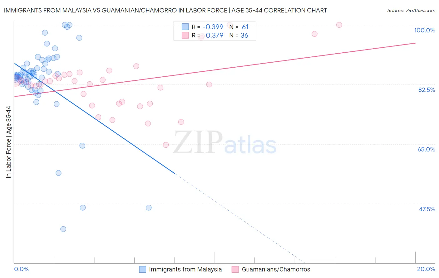 Immigrants from Malaysia vs Guamanian/Chamorro In Labor Force | Age 35-44