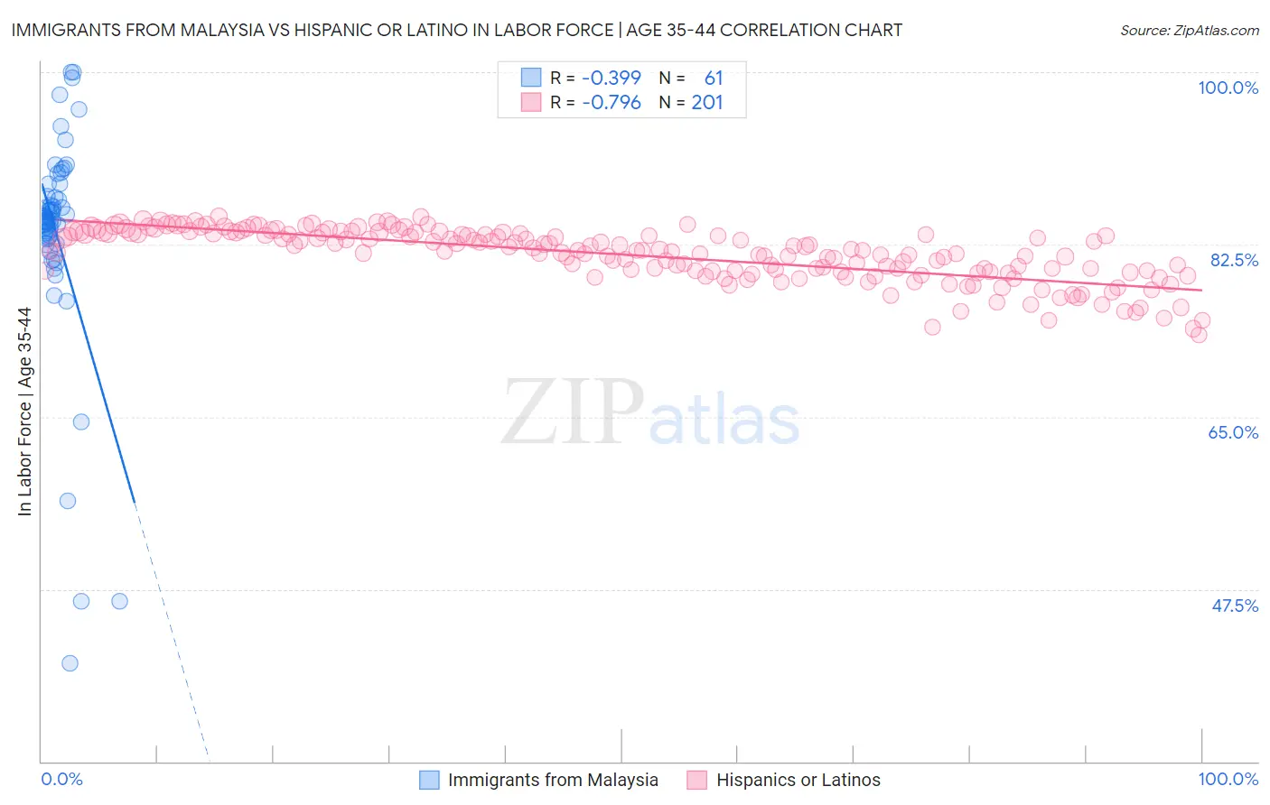 Immigrants from Malaysia vs Hispanic or Latino In Labor Force | Age 35-44