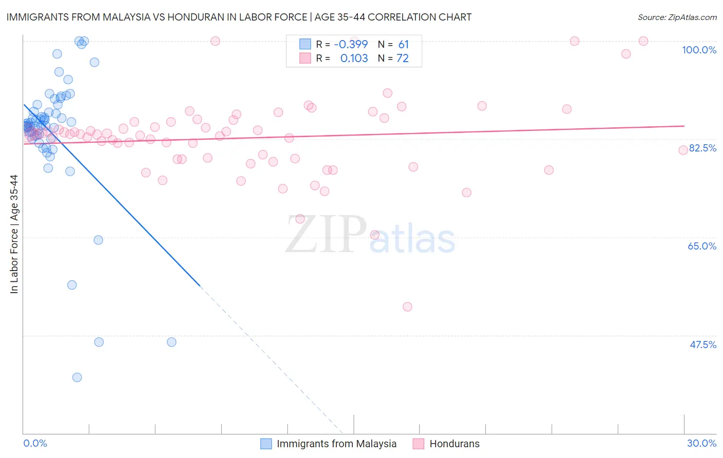 Immigrants from Malaysia vs Honduran In Labor Force | Age 35-44