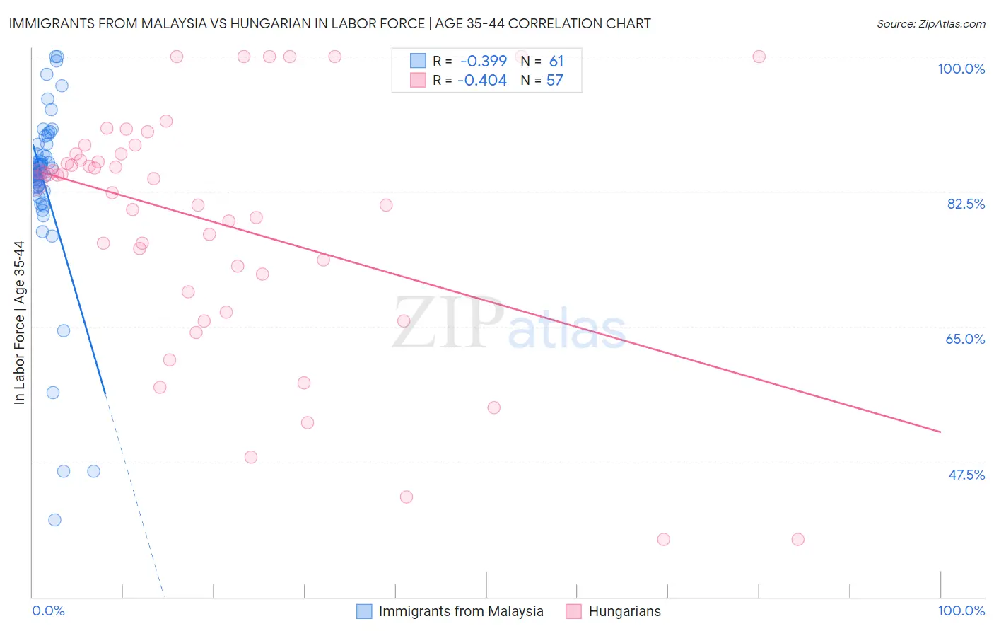 Immigrants from Malaysia vs Hungarian In Labor Force | Age 35-44
