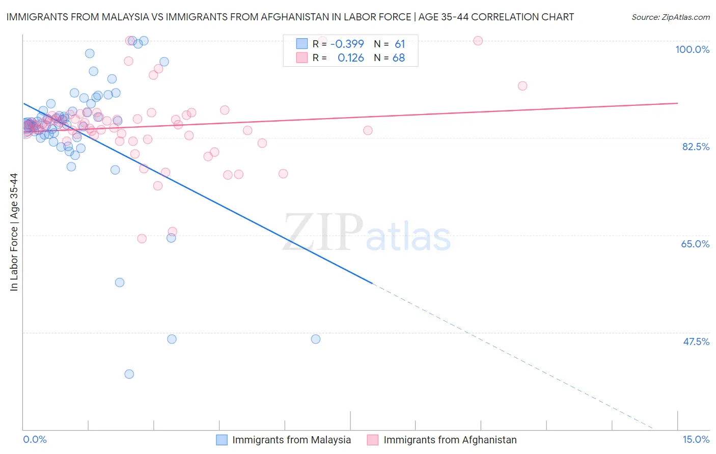 Immigrants from Malaysia vs Immigrants from Afghanistan In Labor Force | Age 35-44