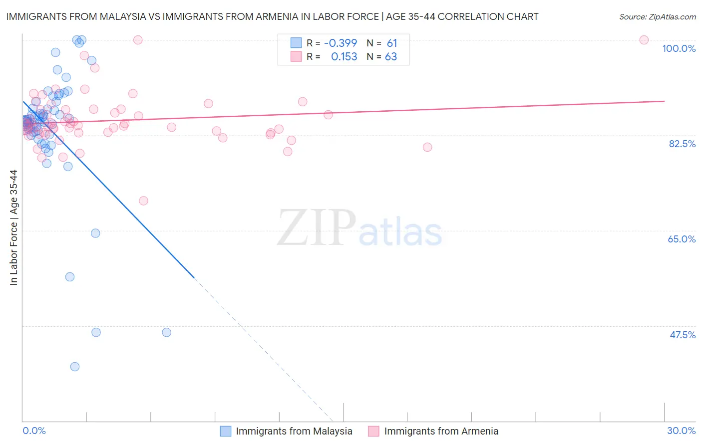 Immigrants from Malaysia vs Immigrants from Armenia In Labor Force | Age 35-44