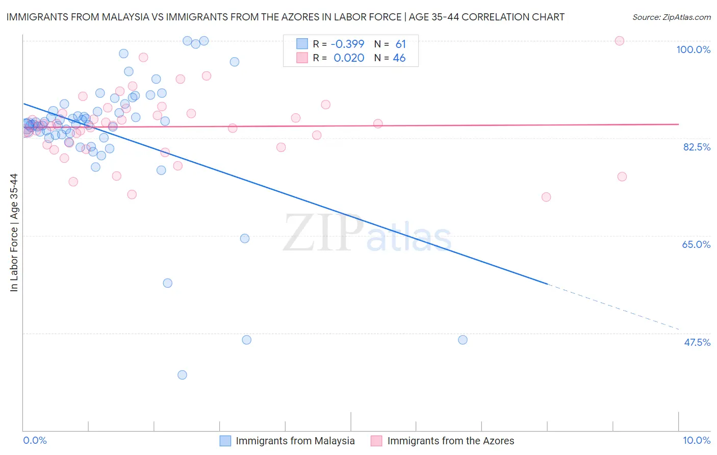Immigrants from Malaysia vs Immigrants from the Azores In Labor Force | Age 35-44