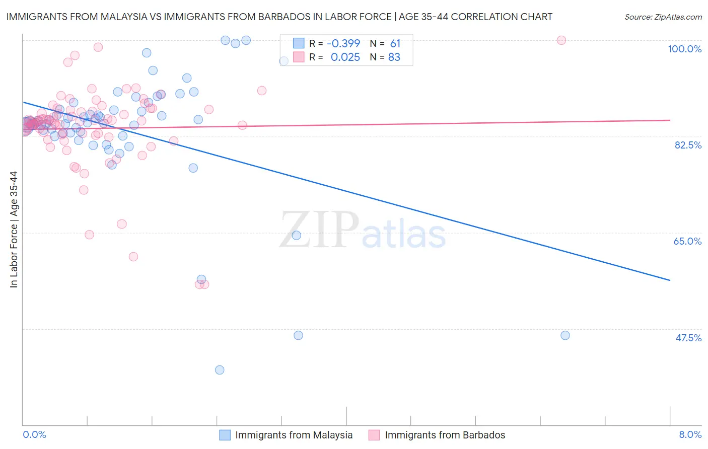 Immigrants from Malaysia vs Immigrants from Barbados In Labor Force | Age 35-44