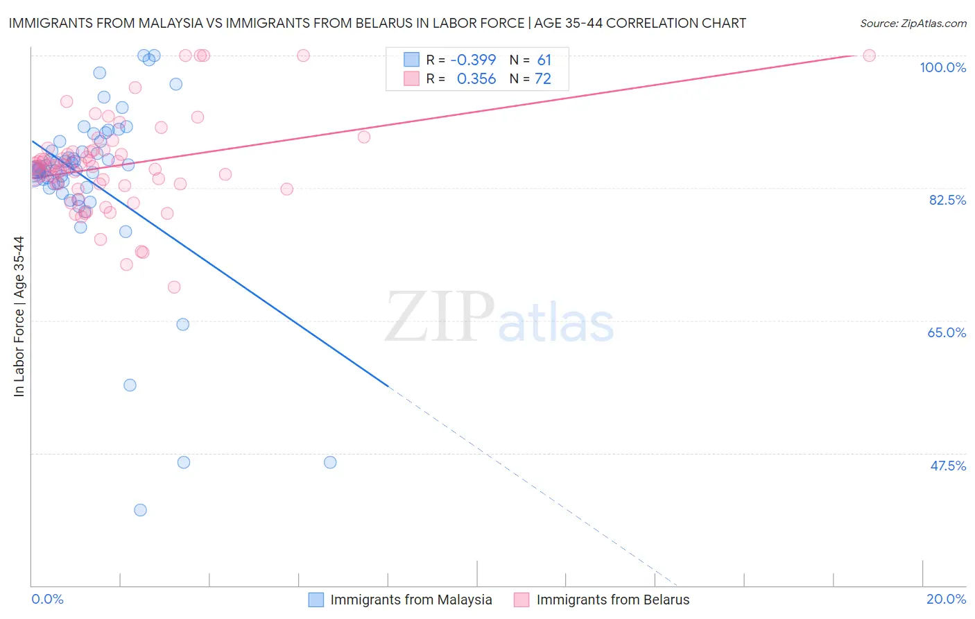 Immigrants from Malaysia vs Immigrants from Belarus In Labor Force | Age 35-44