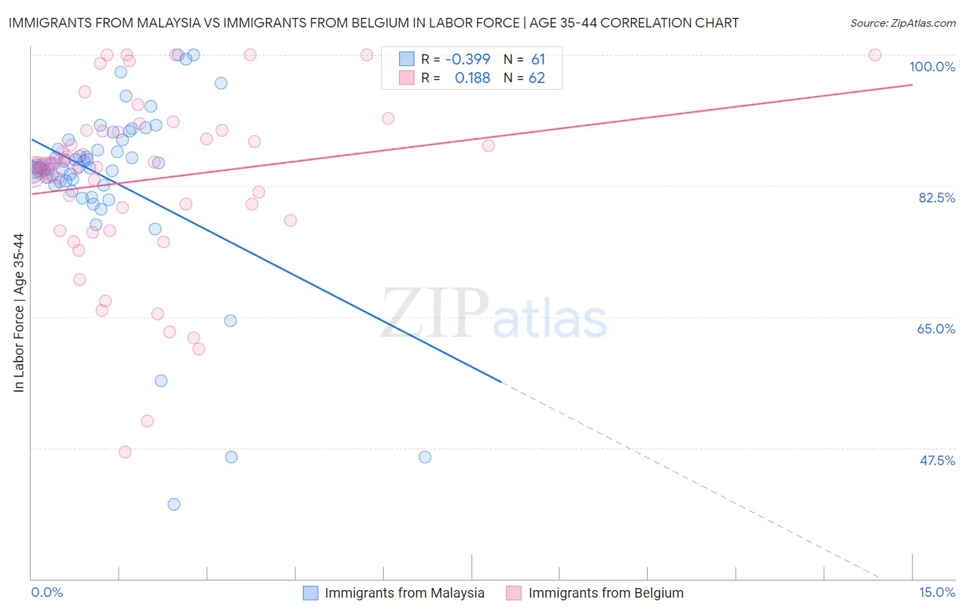 Immigrants from Malaysia vs Immigrants from Belgium In Labor Force | Age 35-44