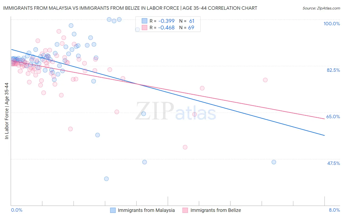 Immigrants from Malaysia vs Immigrants from Belize In Labor Force | Age 35-44