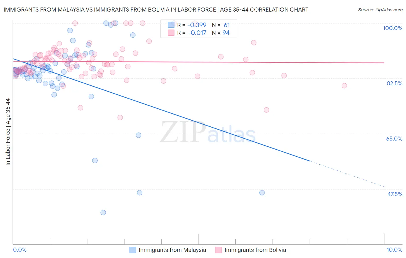 Immigrants from Malaysia vs Immigrants from Bolivia In Labor Force | Age 35-44