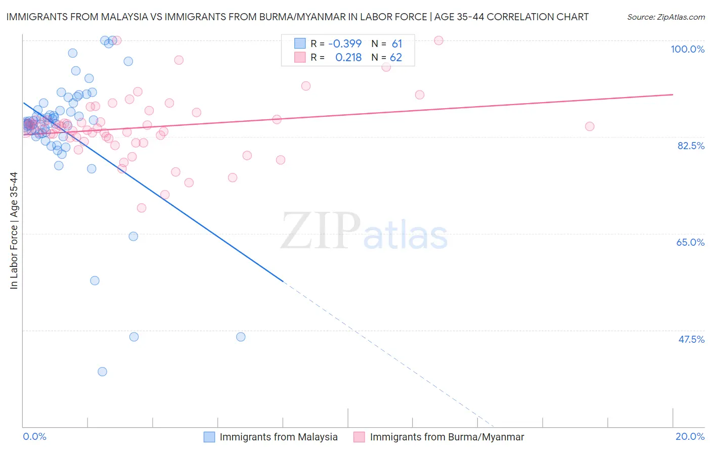 Immigrants from Malaysia vs Immigrants from Burma/Myanmar In Labor Force | Age 35-44