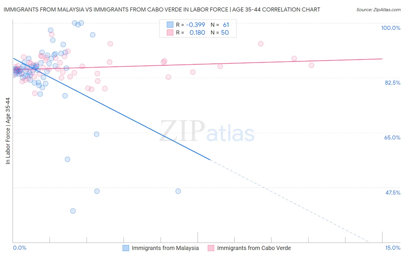 Immigrants from Malaysia vs Immigrants from Cabo Verde In Labor Force | Age 35-44