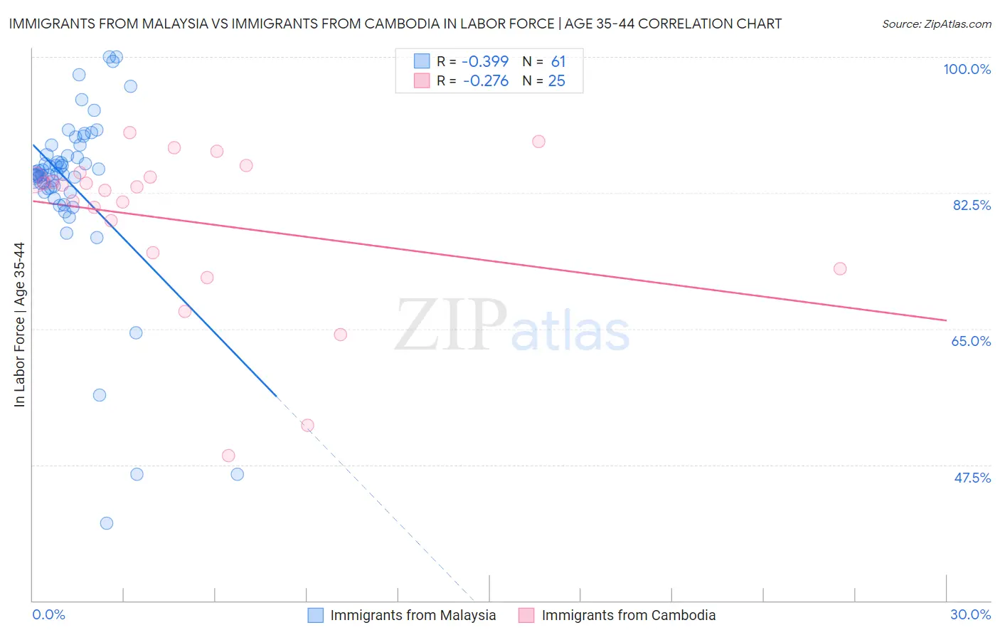Immigrants from Malaysia vs Immigrants from Cambodia In Labor Force | Age 35-44