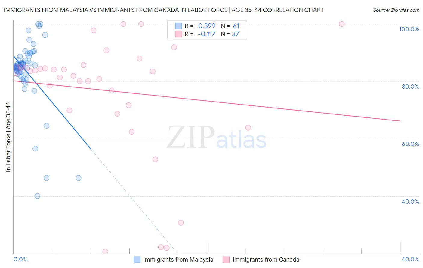 Immigrants from Malaysia vs Immigrants from Canada In Labor Force | Age 35-44