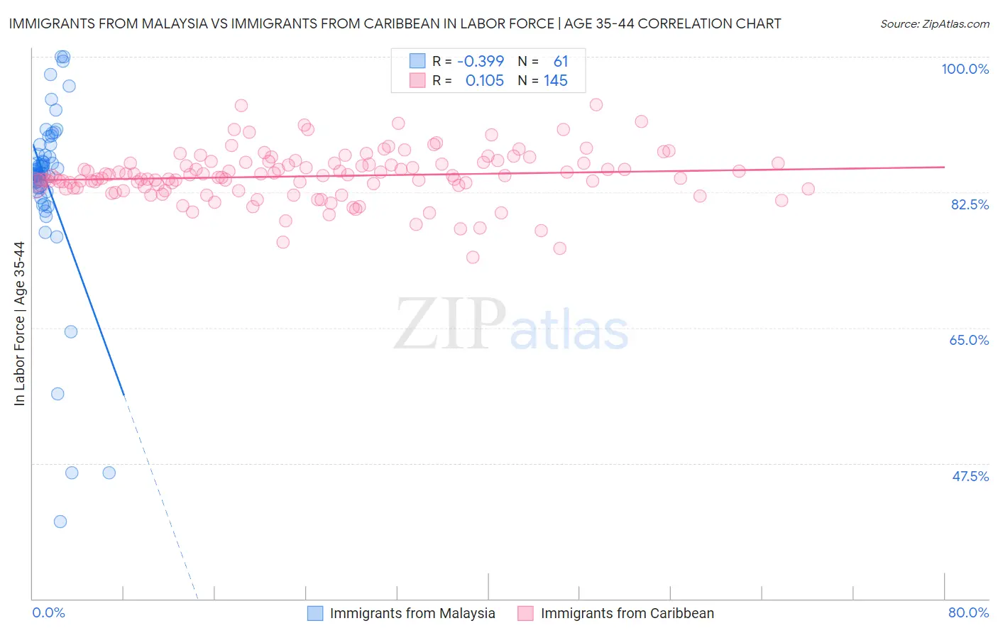 Immigrants from Malaysia vs Immigrants from Caribbean In Labor Force | Age 35-44