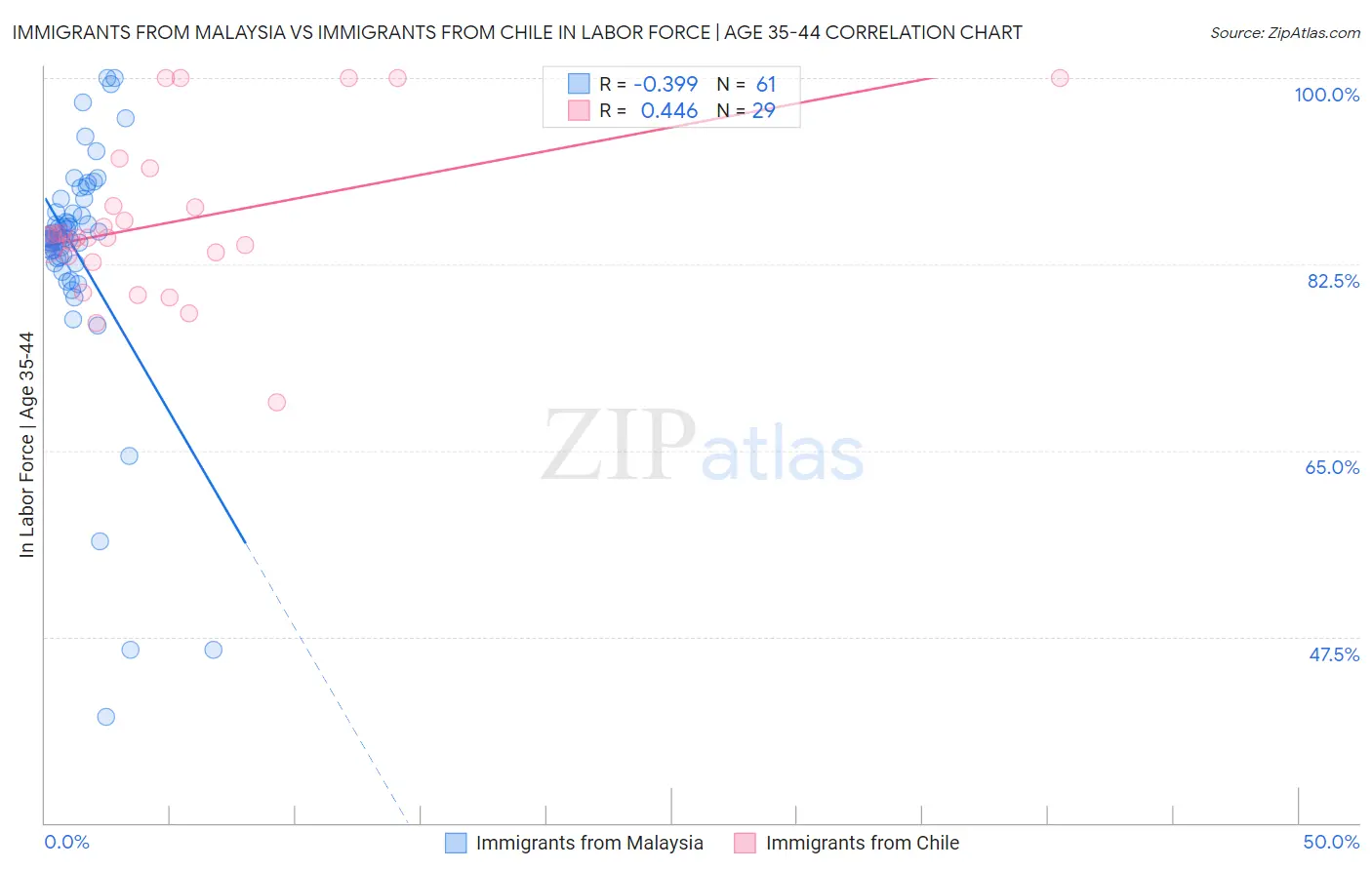 Immigrants from Malaysia vs Immigrants from Chile In Labor Force | Age 35-44