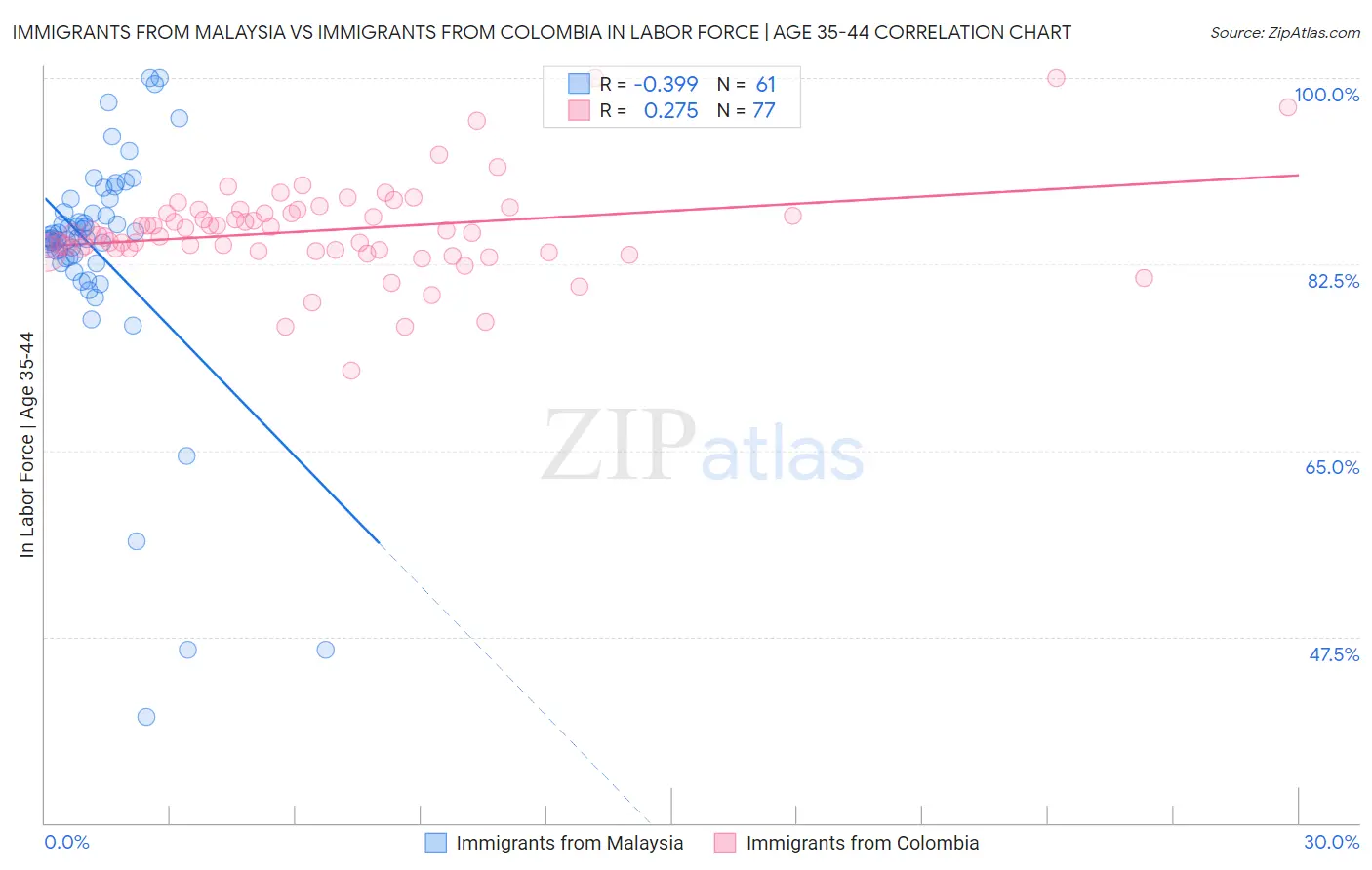 Immigrants from Malaysia vs Immigrants from Colombia In Labor Force | Age 35-44