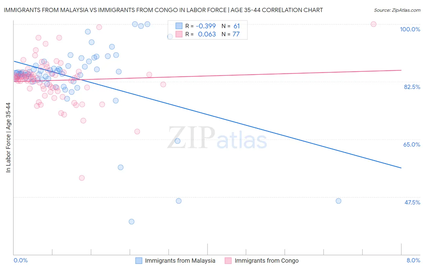 Immigrants from Malaysia vs Immigrants from Congo In Labor Force | Age 35-44