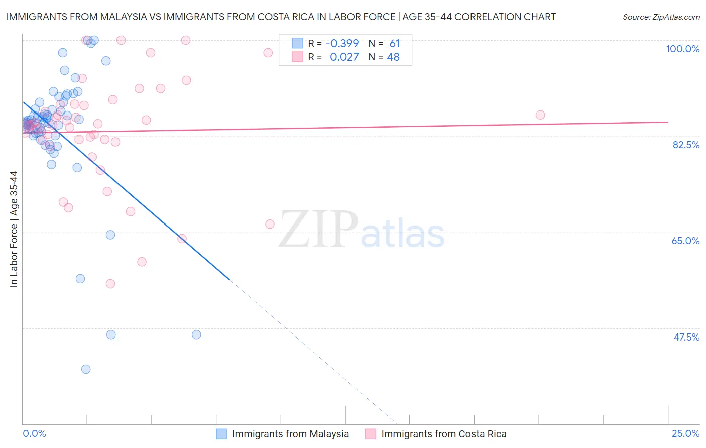 Immigrants from Malaysia vs Immigrants from Costa Rica In Labor Force | Age 35-44