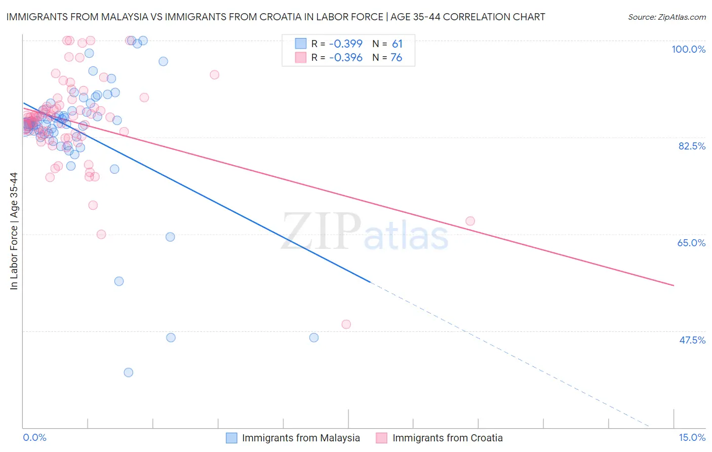 Immigrants from Malaysia vs Immigrants from Croatia In Labor Force | Age 35-44