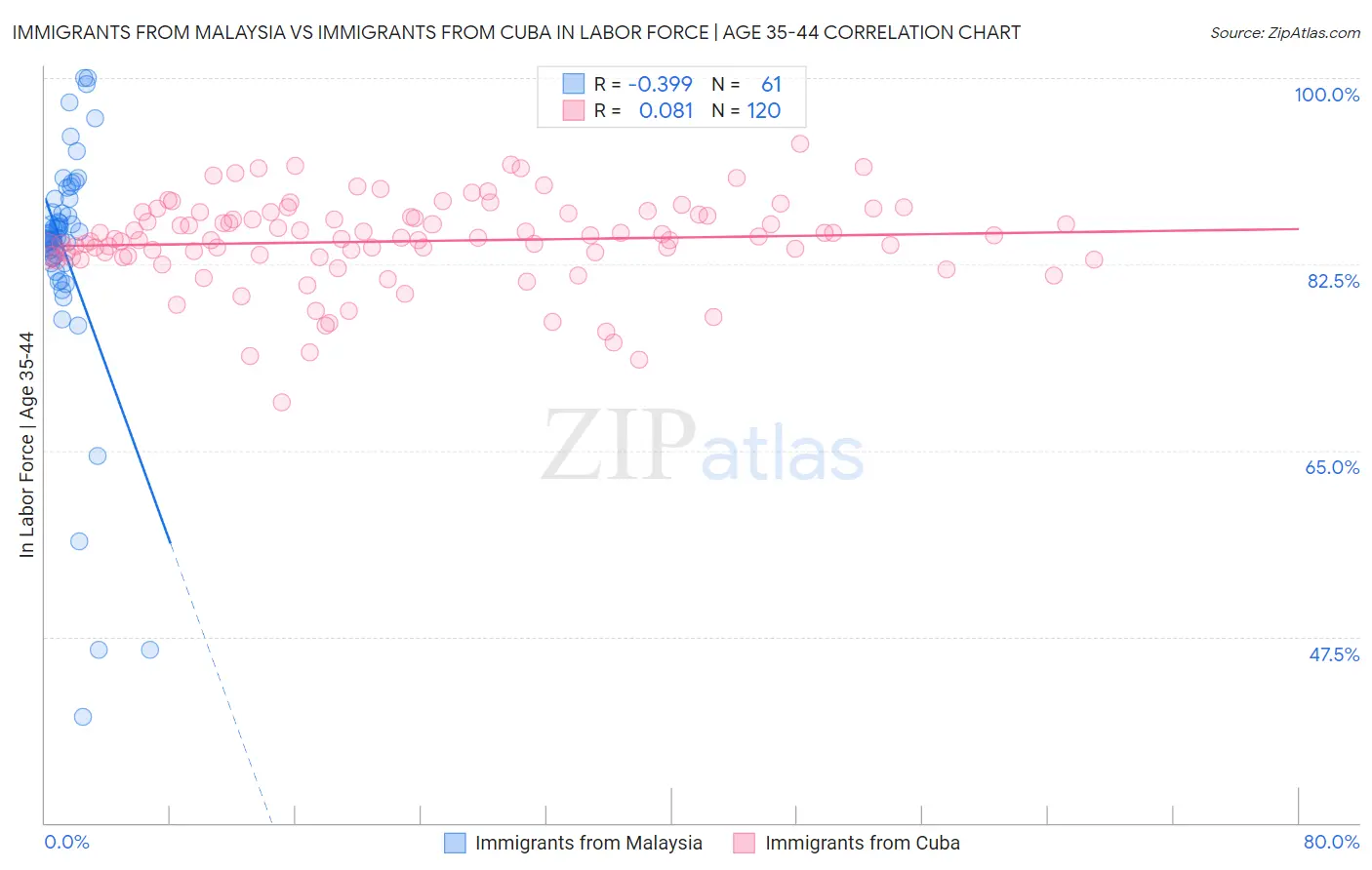 Immigrants from Malaysia vs Immigrants from Cuba In Labor Force | Age 35-44