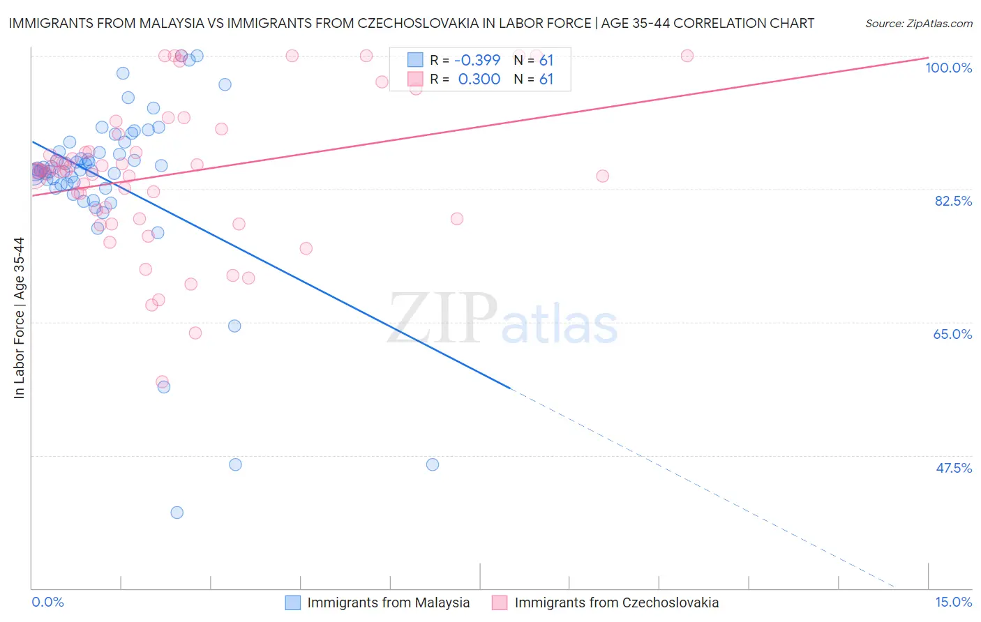 Immigrants from Malaysia vs Immigrants from Czechoslovakia In Labor Force | Age 35-44