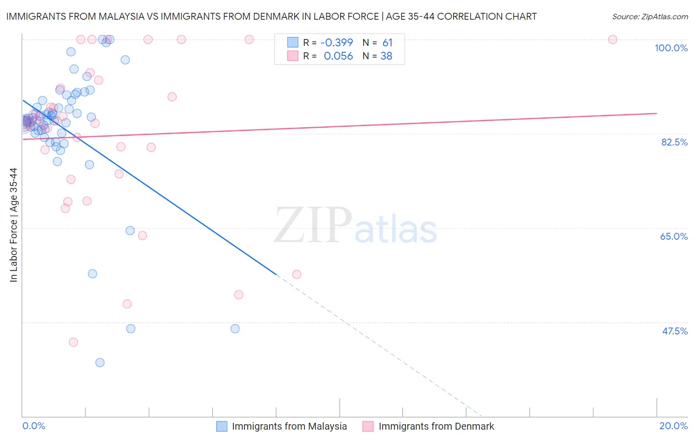 Immigrants from Malaysia vs Immigrants from Denmark In Labor Force | Age 35-44