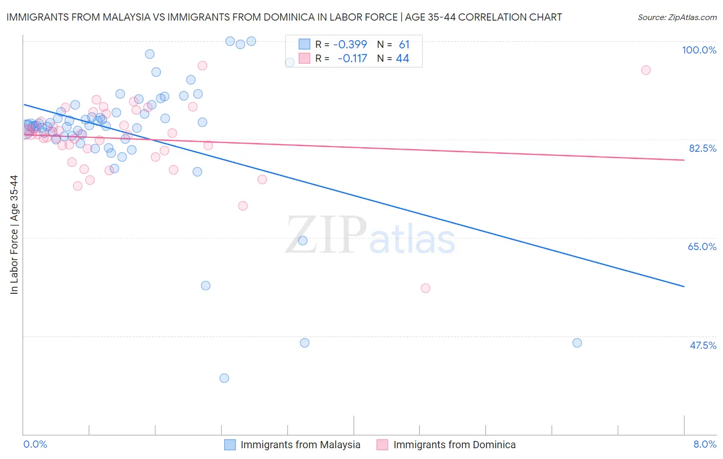 Immigrants from Malaysia vs Immigrants from Dominica In Labor Force | Age 35-44