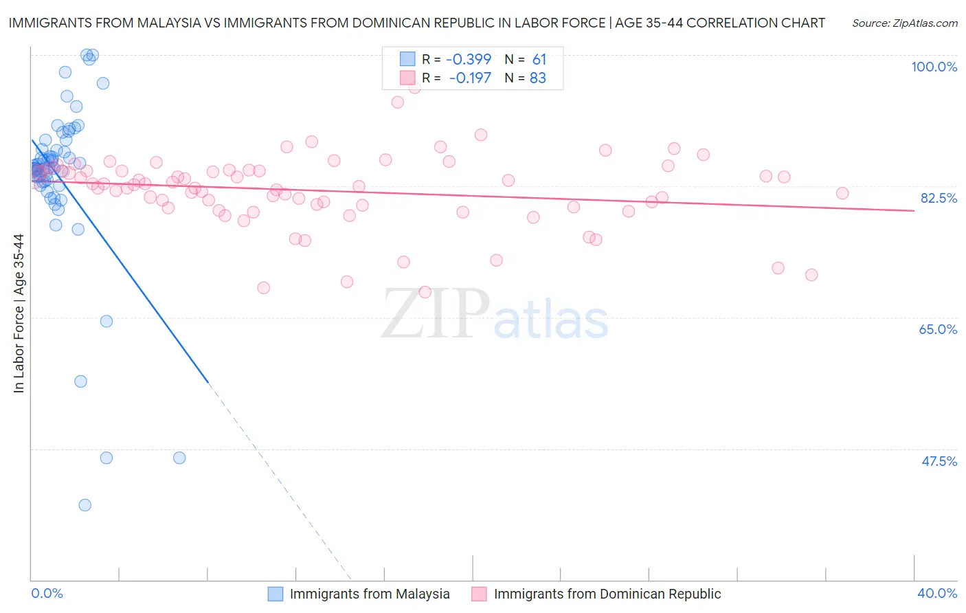 Immigrants from Malaysia vs Immigrants from Dominican Republic In Labor Force | Age 35-44