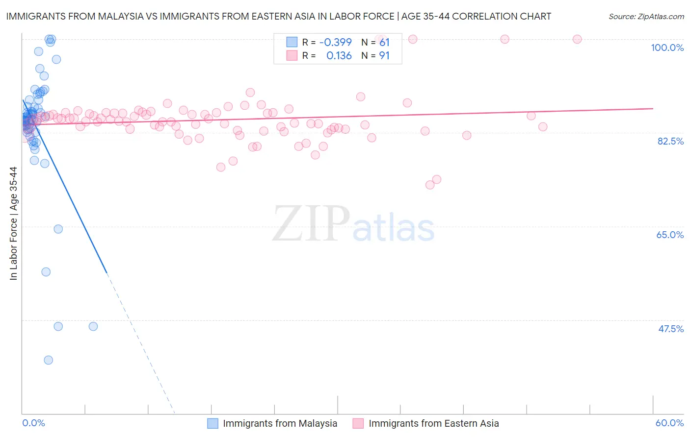 Immigrants from Malaysia vs Immigrants from Eastern Asia In Labor Force | Age 35-44