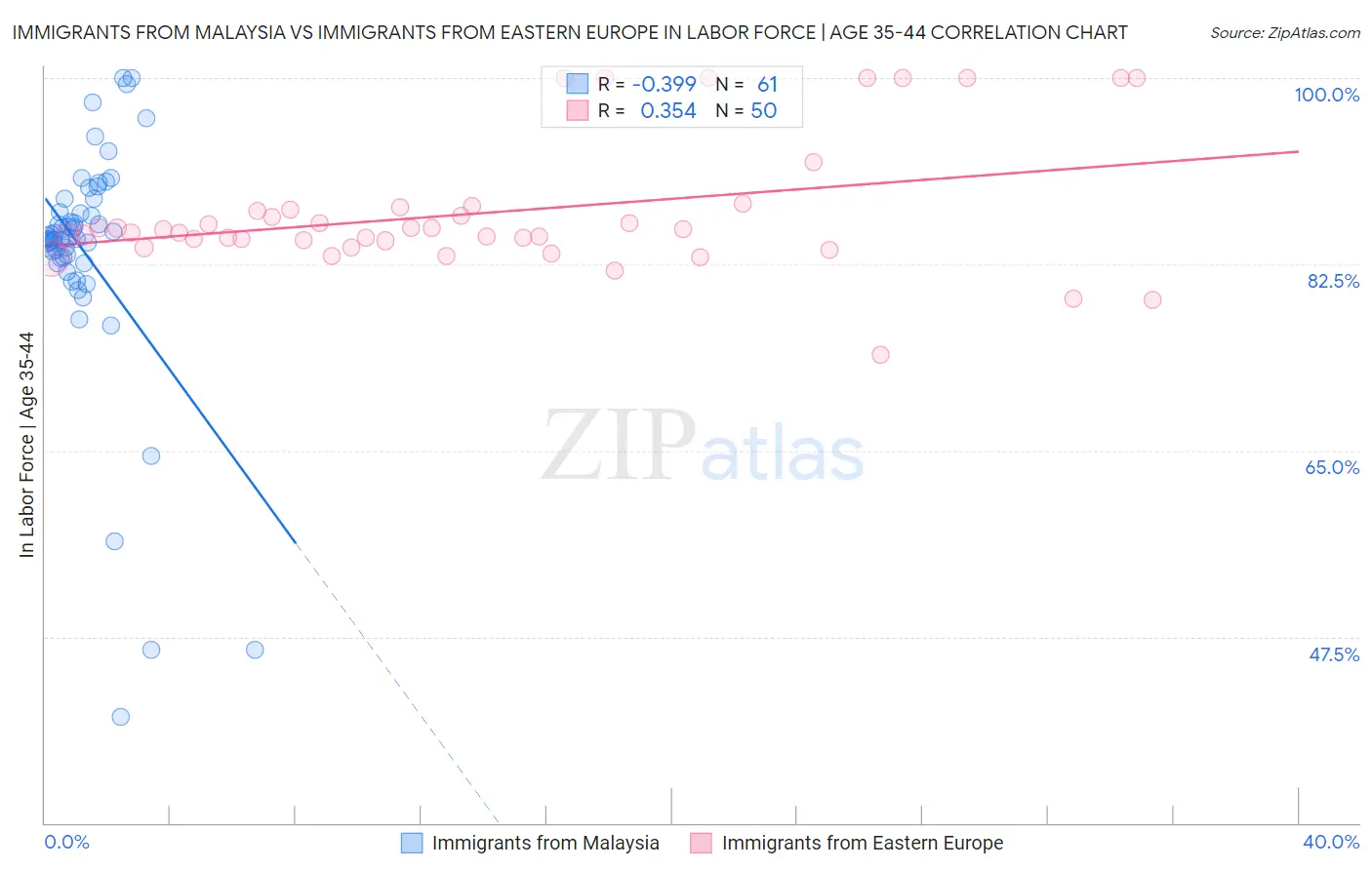 Immigrants from Malaysia vs Immigrants from Eastern Europe In Labor Force | Age 35-44