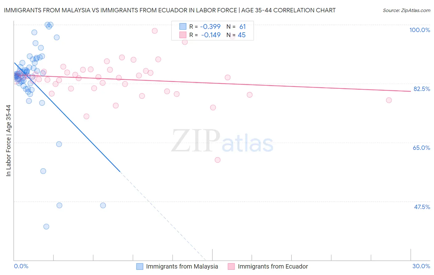 Immigrants from Malaysia vs Immigrants from Ecuador In Labor Force | Age 35-44