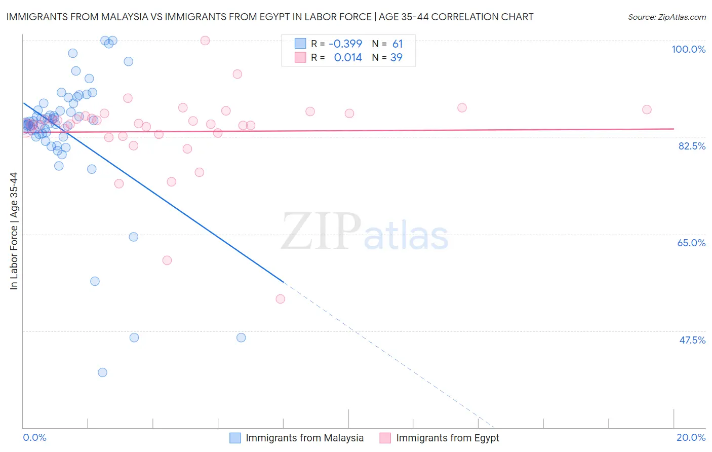 Immigrants from Malaysia vs Immigrants from Egypt In Labor Force | Age 35-44